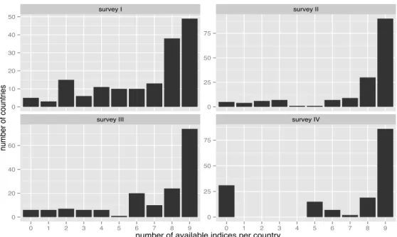 Figure 2: Number of answers in Bank Regulation and Supervision Survey I-IV