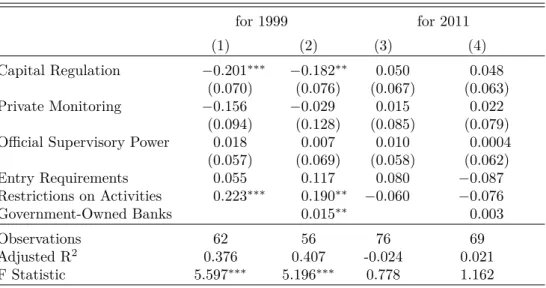 Table 7: OLS regressions of Barth et al. (2012) with log(NPL)