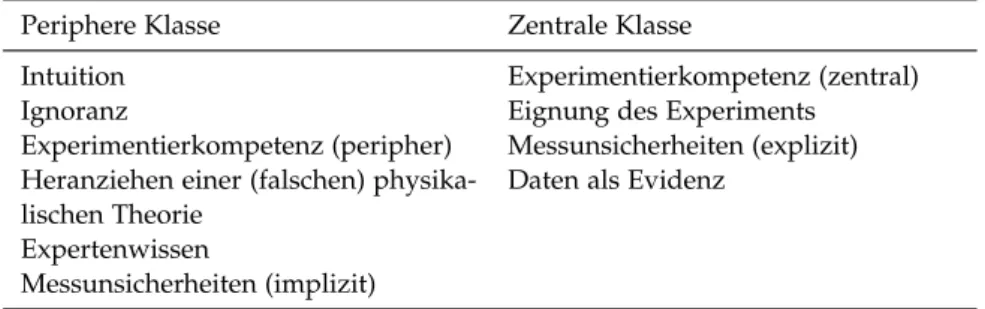 Tabelle 1 : Dichotomisierung der Argumentkategorien in eine periphere und eine zentrale Klasse