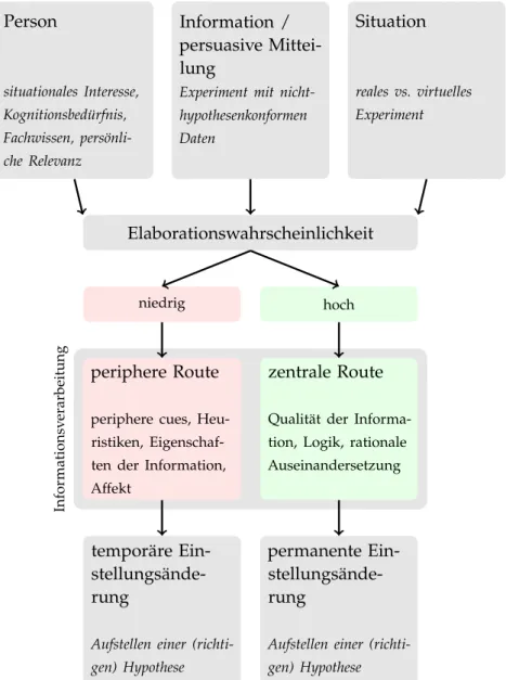 Abbildung 1 : Übertragung des ELM s nach Petty und Cacioppo auf das na- na-turwissenschaftliche Experimentieren