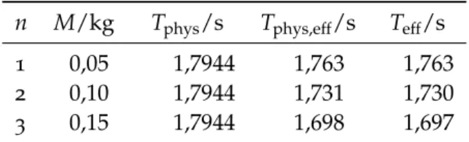 Tabelle 2 : Theoretisch berechnete Schwingungsdauern für das physikalische Pendel (T phys ), das physikalische Pendel unter Berücksichtigung der sich ändernden effektiven Fadenlänge (T phys,eff ) und das  ma-thematische Pendel unter Berücksichtigung der si