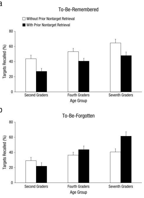 Fig. 2.  Percentage of recalled (a) to-be-remembered and (b) to-be-forgotten target words as a  function of age group and the presence or absence of prior nontarget retrieval