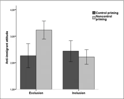 Figure 1.  The effect of social exclusion (exclusion vs. inclusion) and control salience (control vs