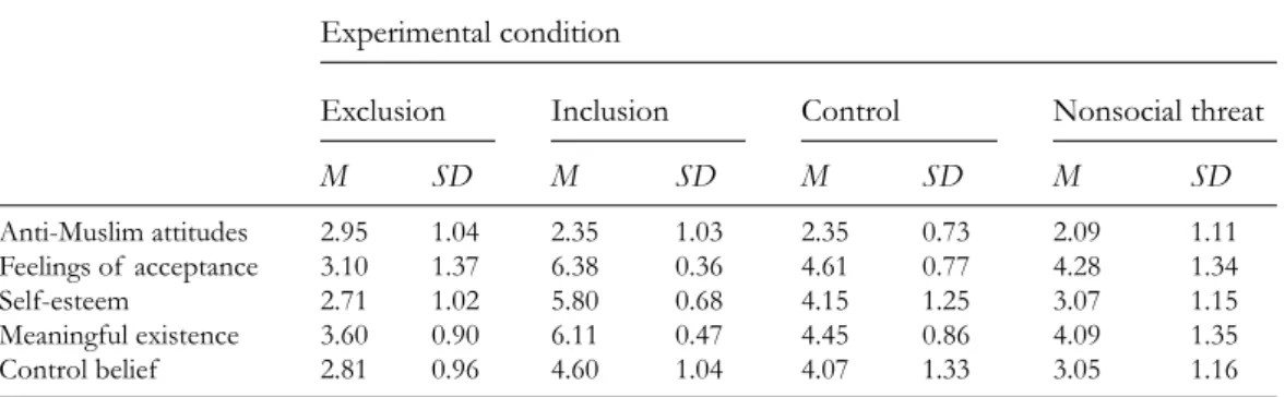 Table 2.  Intercorrelations between the dependent variable anti-Muslim attitudes and fundamental needs in  Study 3