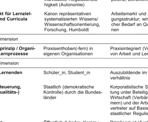 Tabelle 7  Das deutsche Bildungsschisma nach Baethge (2006) 