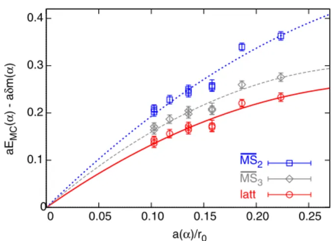 FIG. 4 (color online). Differences hPi MC ðαÞ − S n ðαÞ between MC data and sums truncated at orders α nþ1 ( S −1 ¼ 0 ) vs aðαÞ=r 0 