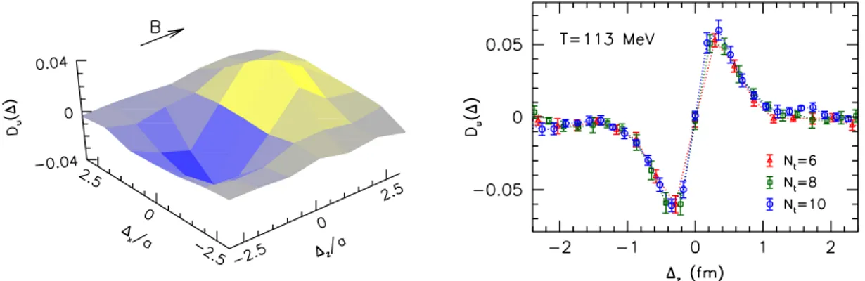 Figure 4. Left panel: extended dipole structure in the spatial electric charge density-topological charge density correlator in the xz plane