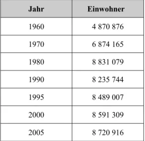 Tabelle 5.1:  Bevölkerungsentwicklung Bundesdistrikt, 1960-2005 Jahr Einwohner   1960 4 870 876 1970 6 874 165 1980 8 831 079 1990 8 235 744 1995 8 489 007 2000 8 591 309 2005 8 720 916