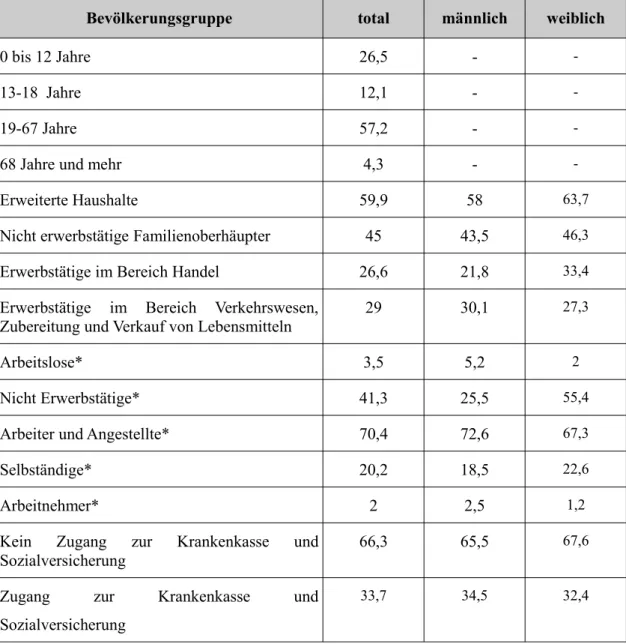 Tabelle 5.3: Gruppenspezifische Armutsrisikoquoten im Bundesdistrikt 2004 (in % der jeweiligen Bevölkerungsgruppe)