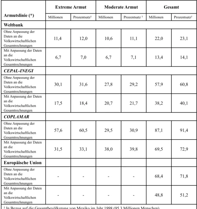 Tabelle 4.1: Schätzungen der extremen und moderaten Armut in Mexiko nach der  Armutslinienmethode und nach angepassten Volkswirtschaftlichen 