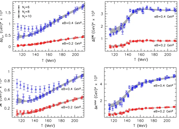 Figure 6. Change in the EoS due to the magnetic field. Shown are the longitudinal pressure (upper left panel), the Φ-scheme interaction measure (upper right panel), the magnetization (lower left panel) and the energy density (lower right panel) as function