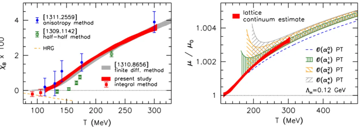 Figure 9. Left panel: magnetic susceptibility of QCD as a function of the temperature