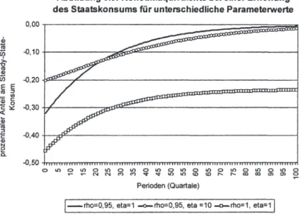 Abbildung 3.6:  Konsumäquivalente bei einer Erhöhung  des Staatskonsums für unterschiedliche Parameterwerte 