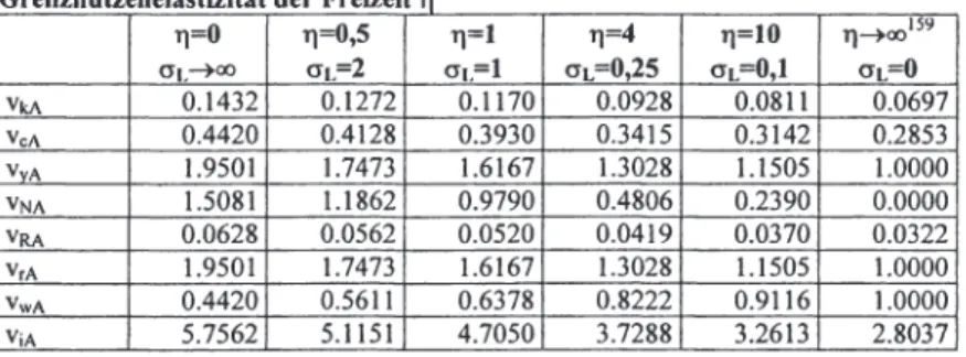 Tabelle 2.4: Elastizitäten bei einem Technologieschock in Abhängigkeit von der  Grenznutzenelastizität der Freizeit n 