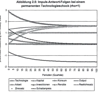 Abbildung 2.5: Impuls-Antwort-Folgen bei einem  permanenten Technologieschock (rho=1) 