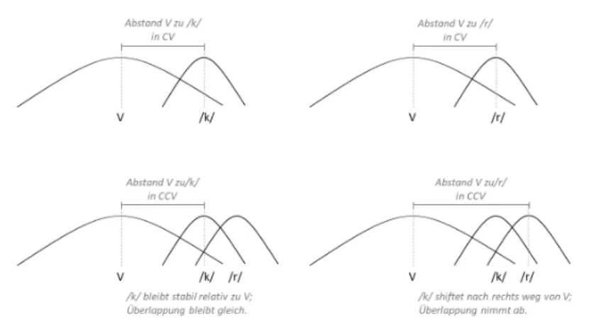 Abbildung 3.13: Variablen für die Koda-Messungen „Leftmost-C“ (linke Abbildung) und „Rightmost-C“ (rechte Abbildung) für VC versus VCC.