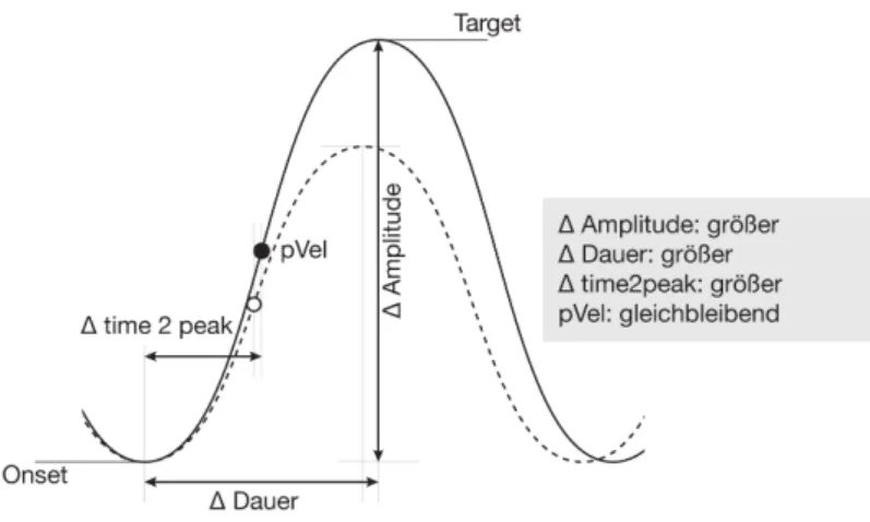 Abbildung 4.4: Manipulation von Steifheit und Target als Reskalierung der Gesamtbewegung in Anlehnung an Cho (2002: 17).
