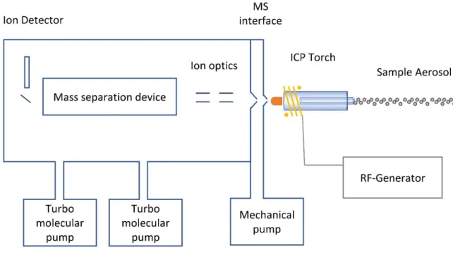 Figure 1 Basic components of an ICP-MS after Thomas et al. 15