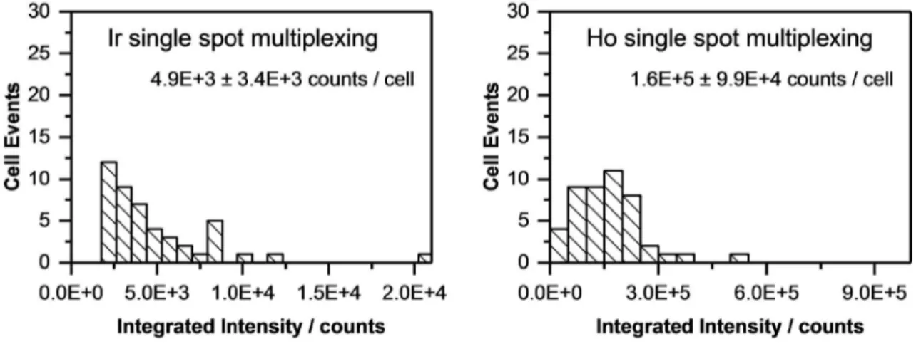 Figure 11 Histograms of Ir (left) and Ho (right) intensity per cell for multi-element single spot analysis