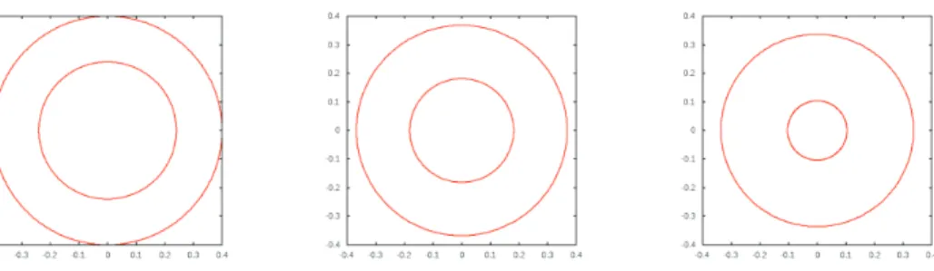 Figure 1: The true solution from (4.2a) at times t = 0, 10 −3 , 2 × 10 −3 .