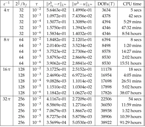 Table 5: Benchmark problem 2 ( ℓ ) with ℓ = 1 for PF qua (iii) -FEM with the implicit time discretization from (3.20).