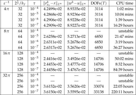 Table 6: Benchmark problem 2 ( ℓ ) with ℓ = 1 for PF obs (ii) -FEM with the explicit time discretization from (3.22).