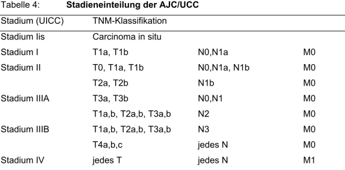 Tabelle 4:   Stadieneinteilung der AJC/UCC  Stadium (UICC)   TNM-Klassifikation  