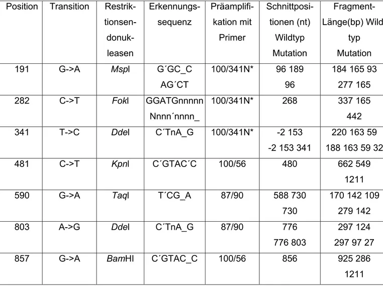 Tabelle 7:   Restriktionsendonukleasen zur Erkennung der NAT2-Mutation 
