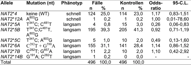 Tabelle 8:  Häufigkeitsverteilung der NAT2-Allele bei 248 Mammakarzinompatien- Mammakarzinompatien-tinnen und 248 Kontrollen