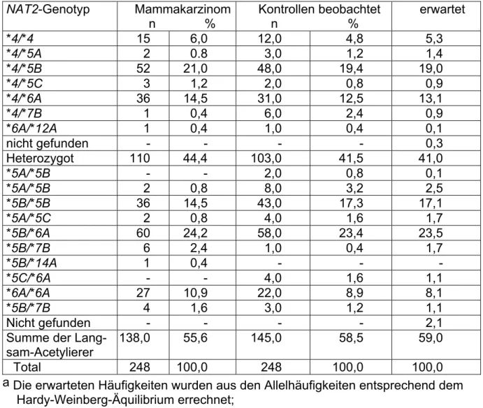 Tabelle 9:    Häufigkeitsverteilung der NAT2-Genotypen bei 248 Mammakarzinom-  patientinnen und 248 Kontrollen 