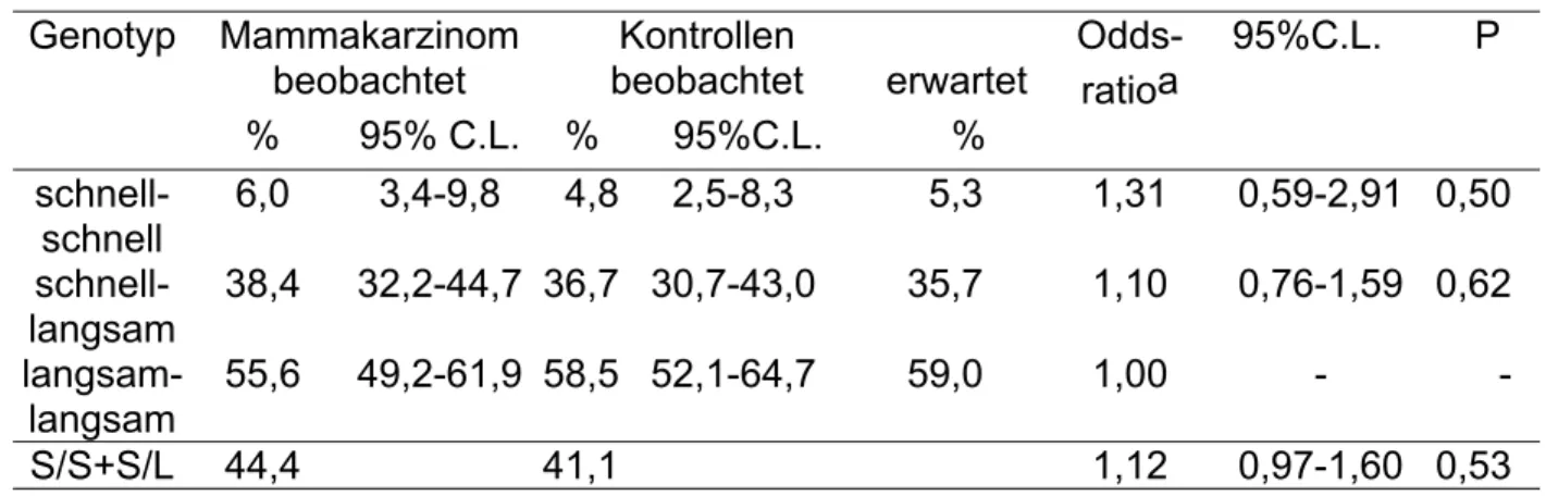 Tabelle 10:  Häufigkeit  der  NAT2-Genotypen unter den 248 Mammakarzinom- Mammakarzinom-Patientinnen und den 248 Kontrollen 