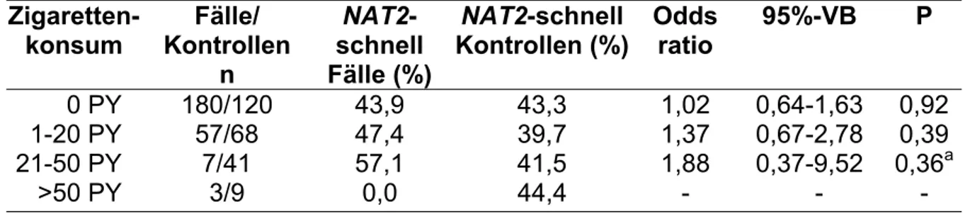 Tabelle 12:  Verteilung der schnellen Acetylierer in der Gruppe der Mammakarzi- Mammakarzi-nom-Patientinnen und der Kontrollen in Abhängigkeit von der  Rau-chergewohnheiten  Zigaretten-  konsum  Fälle/  Kontrollen  n  NAT2-  schnell  Fälle (%) NAT2-schnell