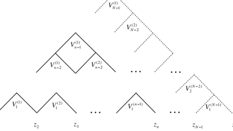 Fig. 5. A subtree (shown in solid lines) in N-site pyramid (solid and dashed lines) originating from the vertex V n (1) − 1 ending on sites from z 1 to z n .