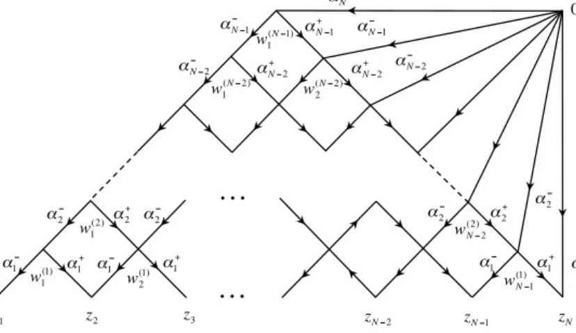 Fig. 9. Diagrammatic representation for N-particle function Ψ  u (z 1 , . . . , z N ) introduced in Eq