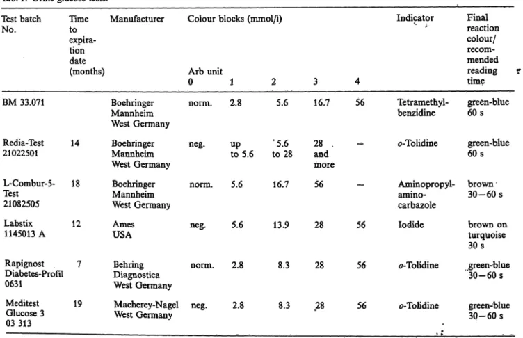 Tab. 1. Urine glucose tests.