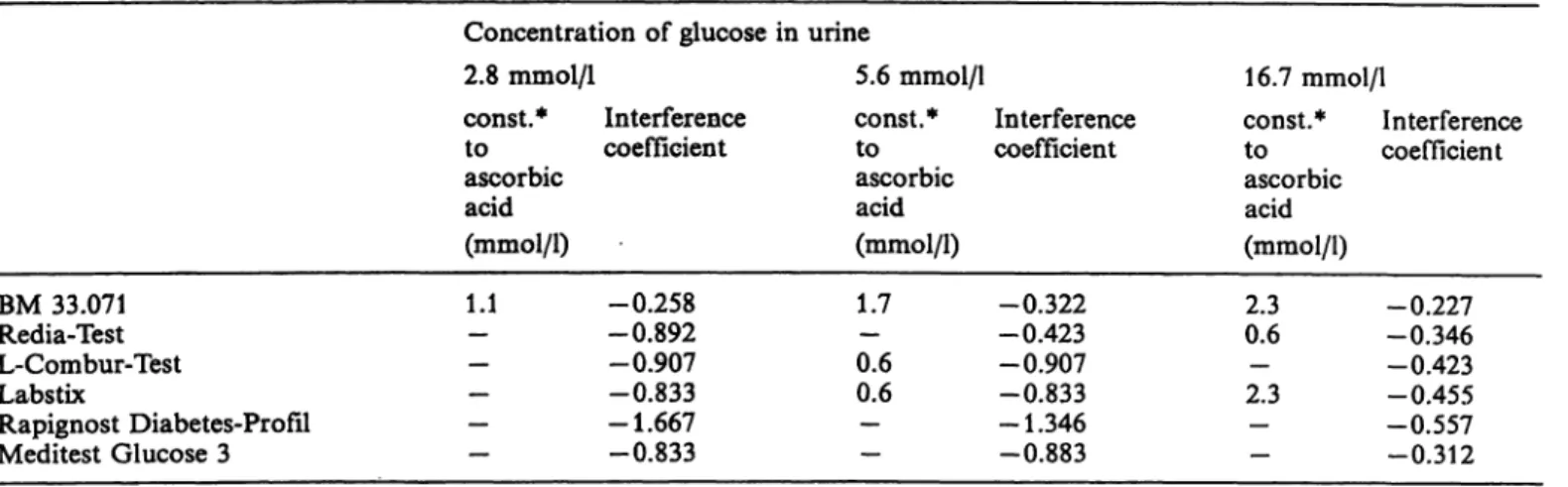 Tab. 3. Frequency of false-negative readings (&lt;0.5 arb units) in 30 urines spiked with glucose and ascorbate.