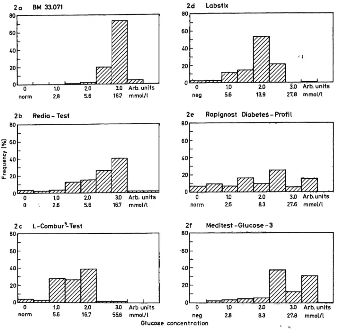 Fig. 2 a—f. Frequency of test strip readings at a urine glucose concentration of 16.7 mmol/l