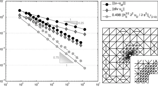 Figure 5.1: Convergence history for the energy error ~ u ´ u M ~, ∥ div u h ∥ L 2 pΩq and the Di- Di-richlet error contribution 0.4980 