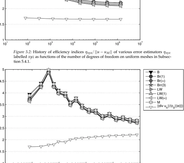 Figure 5.3: History of efficiency indices η xyz { ~ u ´ u M ~ of various error estimators η xyz