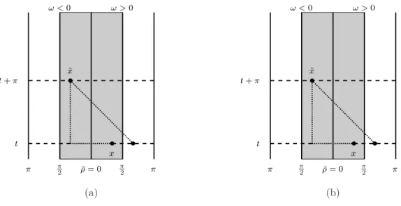 Figure 7.1: AdS 2 (Fig. 7.1(a)) and AdS 2 × S 0 (Fig. 7.1(b)) conformally mapped to the corresponding ESU