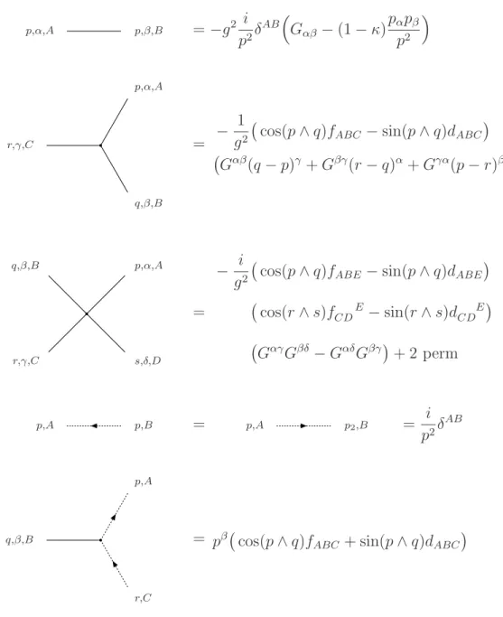 Figure 3.1: Feynman rules [10, 32, 171] for noncommutative U (N ) YM theory, p ρ 1 2 θ ρσ q σ = p ∧ q