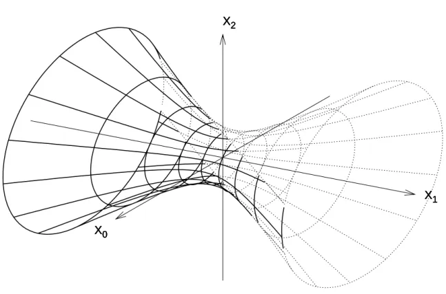 Figure 4.1: AdS 2 embedded as a hyperboloid into R 2,1 . In this picture constant global coordinates ρ, ¯ρ are represented as circles and constant t are given by the remaining curves.