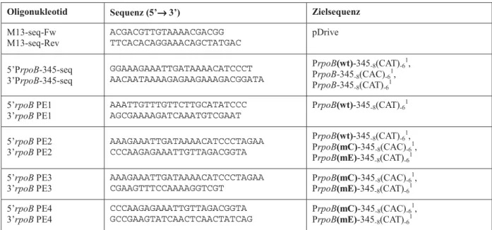 Tabelle 2.3: Zur Sequenzierung verwendete Oligonukleotide. 