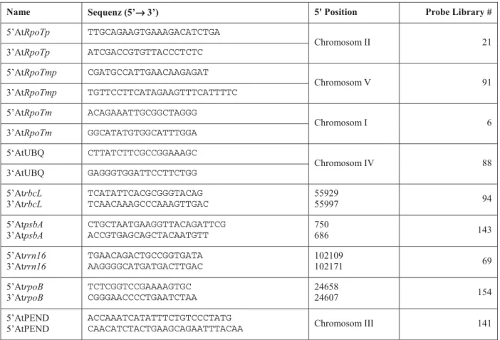 Tabelle 2.5: Oligonukleotide eingesetzt für quantitative real-time RT-PCR 