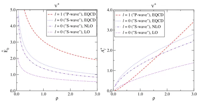 Figure 2. Left: the lowest “S-wave” eigenvalue obtained with the LO (eq. (6.12)), NLO [9], and EQCD potential V + [10]