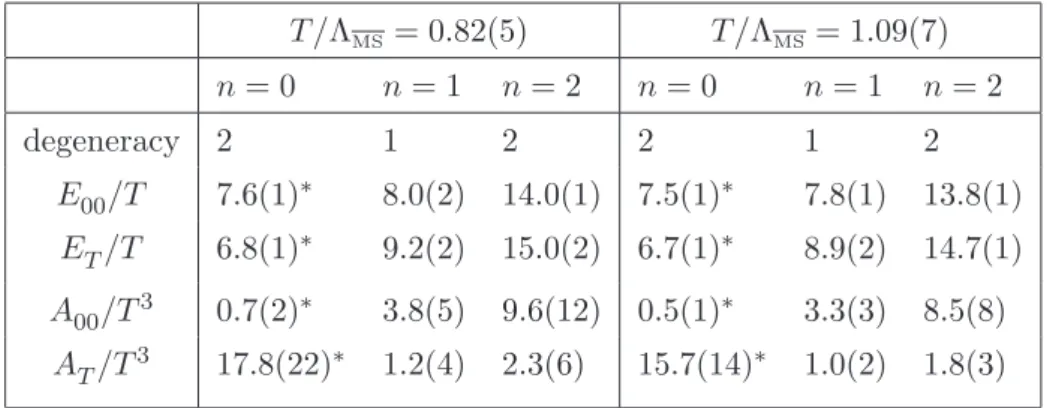 Table 2. Weak-coupling (for n = 0, marked with an asterisk) and EQCD (for n &gt; 0) predictions for screening masses and “amplitudes”, with the latter defined as G ≡ − A e −E|z| at large | z | 