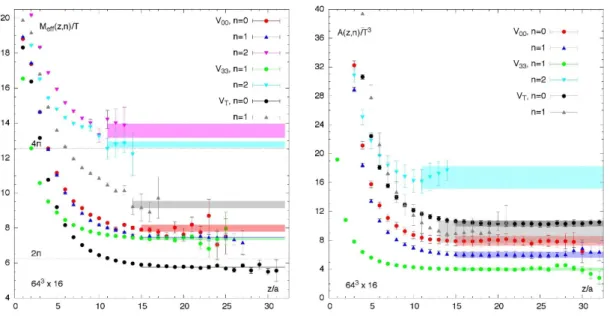 Figure 4. Examples of effective masses (left) and effective amplitudes (right) for the lattice 16 × 64 3 (the corresponding definitions are given in eqs