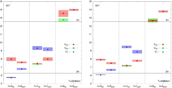 Figure 5. The lattice screening masses at T = 254(4) MeV (left) and T = 338(5) MeV (right), compared with the corresponding weak-coupling or effective-theory results from table 2