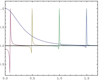 Fig. 2. The x-even eigenfunctions η k + ( x n ) = η + k (− x n ) for k = 0 (the ground state), and k = 10 , 50 , 100 , 150 (from left to right), for L = 5 and N = 500