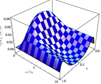 Fig. 3. Asymptotic Λ b distribution amplitude for the simplest choice (60) of the proﬁle function ξ 0 ( s , μ 0 ) .